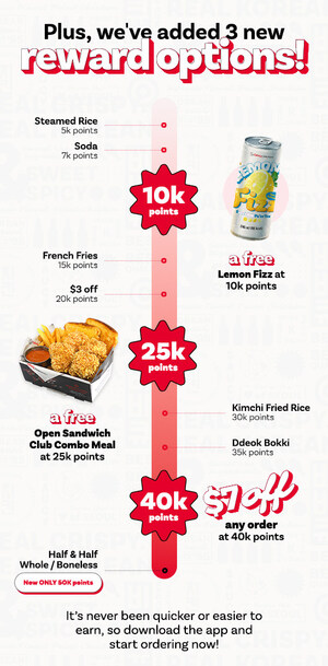 bb.q Chicken Introduces Updated Reward Program with New Menu-Based Benefits