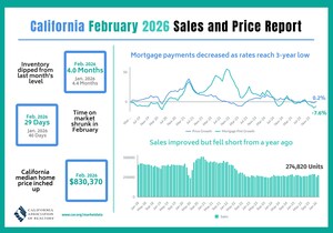 California home sales, prices rise in February as mortgage rates ease, C.A.R. reports