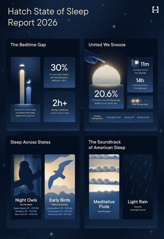 The 2026 Hatch State of Sleep Report
